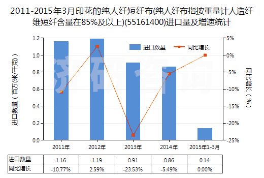 2011-2015年3月印花的純?nèi)死w短纖布(純?nèi)死w布指按重量計(jì)人造纖維短纖含量在85%及以上)(55161400)進(jìn)口量及增速統(tǒng)計(jì)